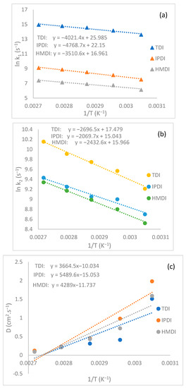 Diffusion Coating Kinetics Diffusion Effect on Octogen Coating-Curing Kinetics with Polyurethane ...