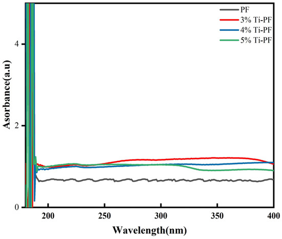 Research on Nano-Titanium Modified Phenolic Resin Coating and