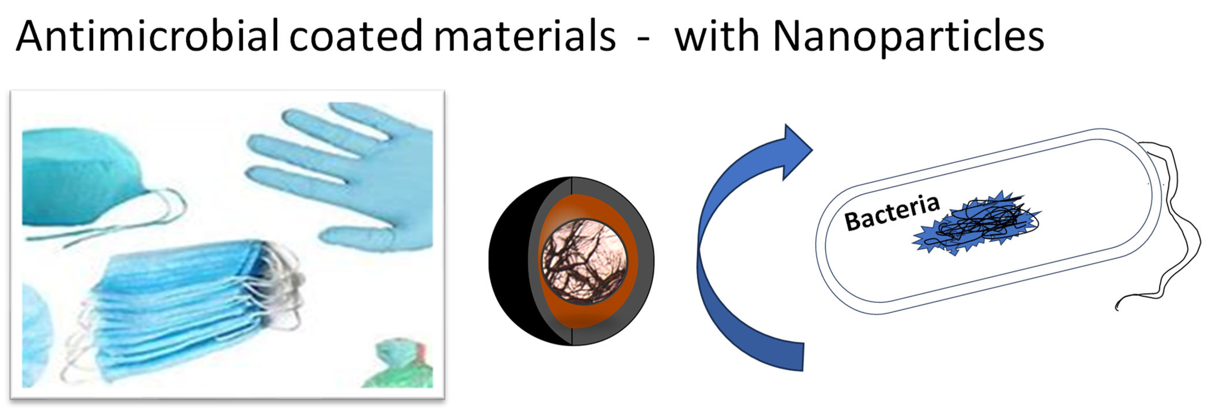Characterization of Nanoparticles in Antimicrobial Coatings for 