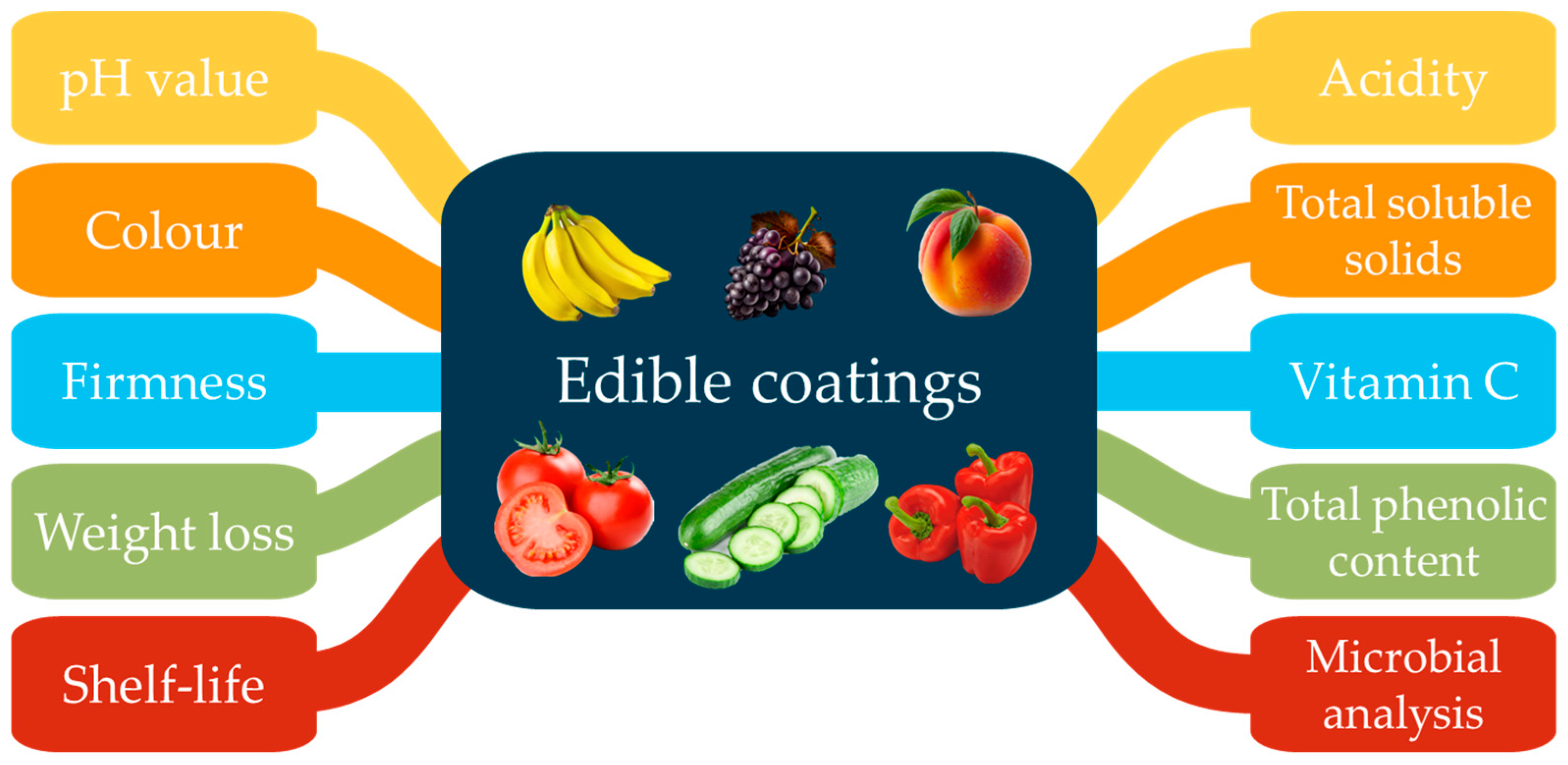 Coatings Free FullText Progress in Fruit and Vegetable