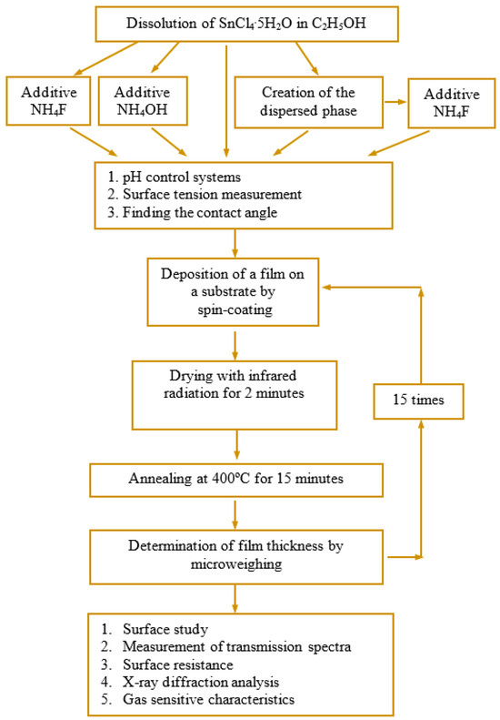 The Influence of Lyophobicity and Lyophilicity of Film