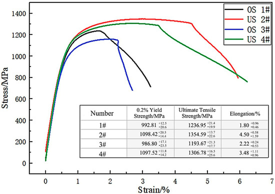Effect of Ultrasonic Treatment on Microstructure and