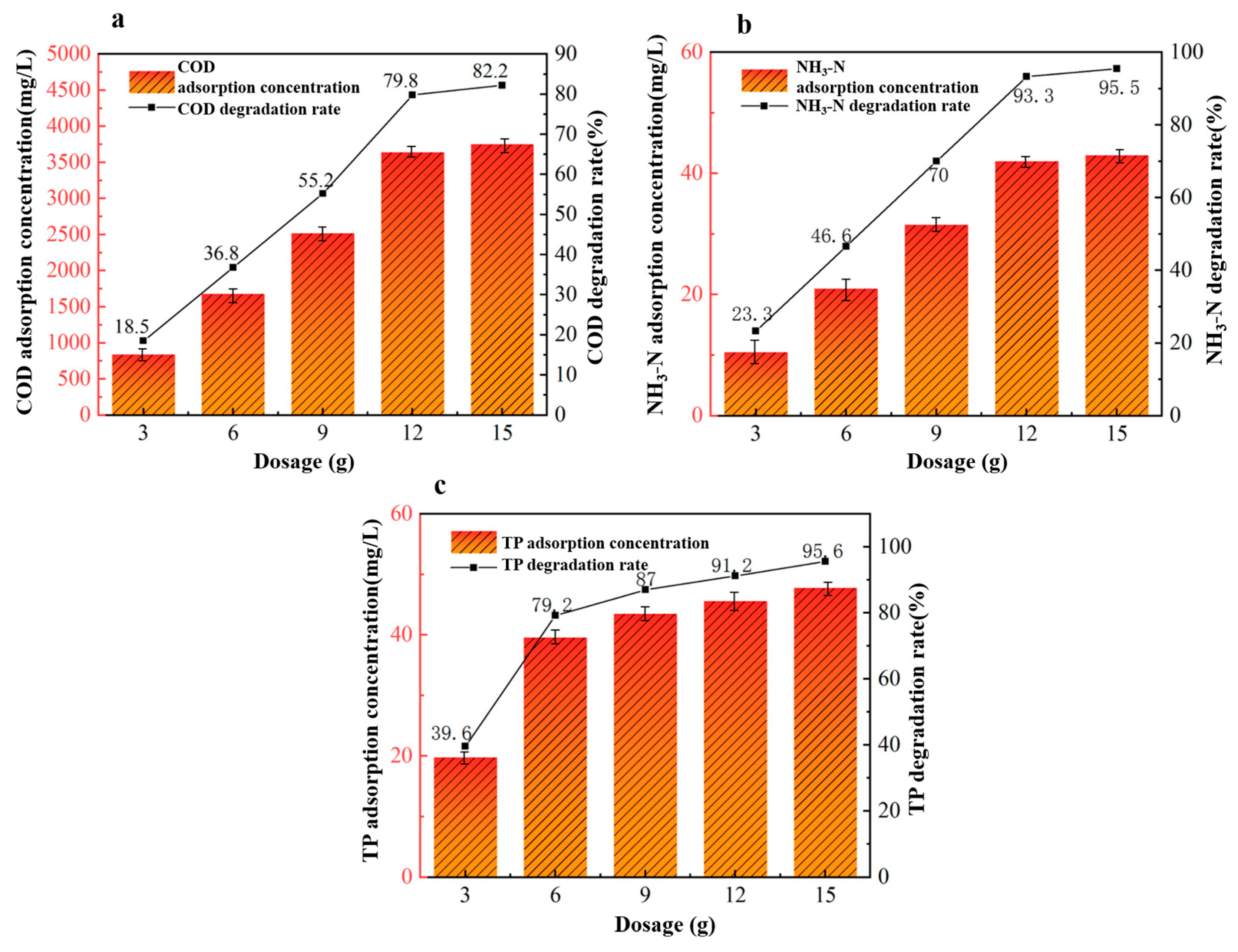 Enhanced Treatment of Potato Starch Wastewater Using