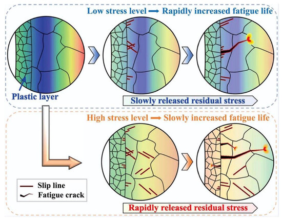 Factors Influencing Residual Stresses in Cold Expansion and Their ...