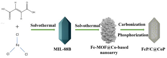 Facilitating Synthesis of FeP/C@CoP Composites as High