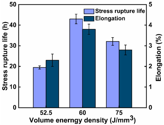 The Effect of Precipitates on the Stress Rupture Properties
