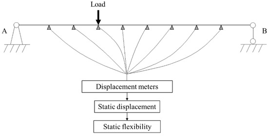 Coatings | Free Full-Text | Structural Damage Detection Based on Static ...