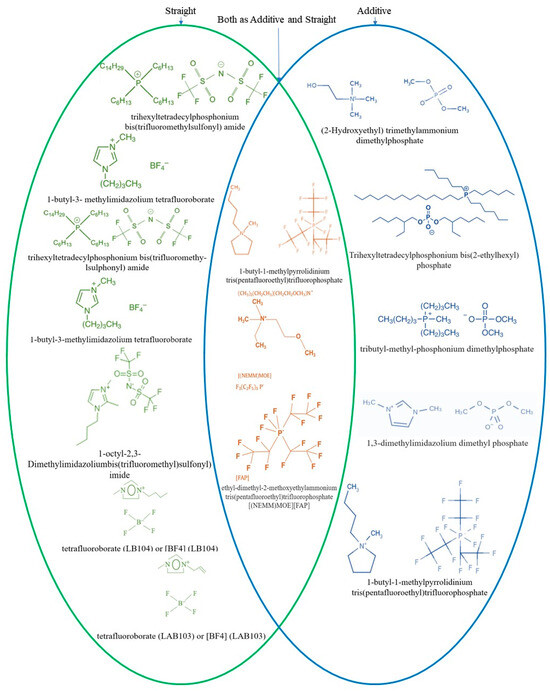 Recent Progress on the Tribology of Pure/Doped Diamond-like Carbon