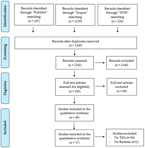 Antimicrobial Activity of Photocatalytic Coatings on