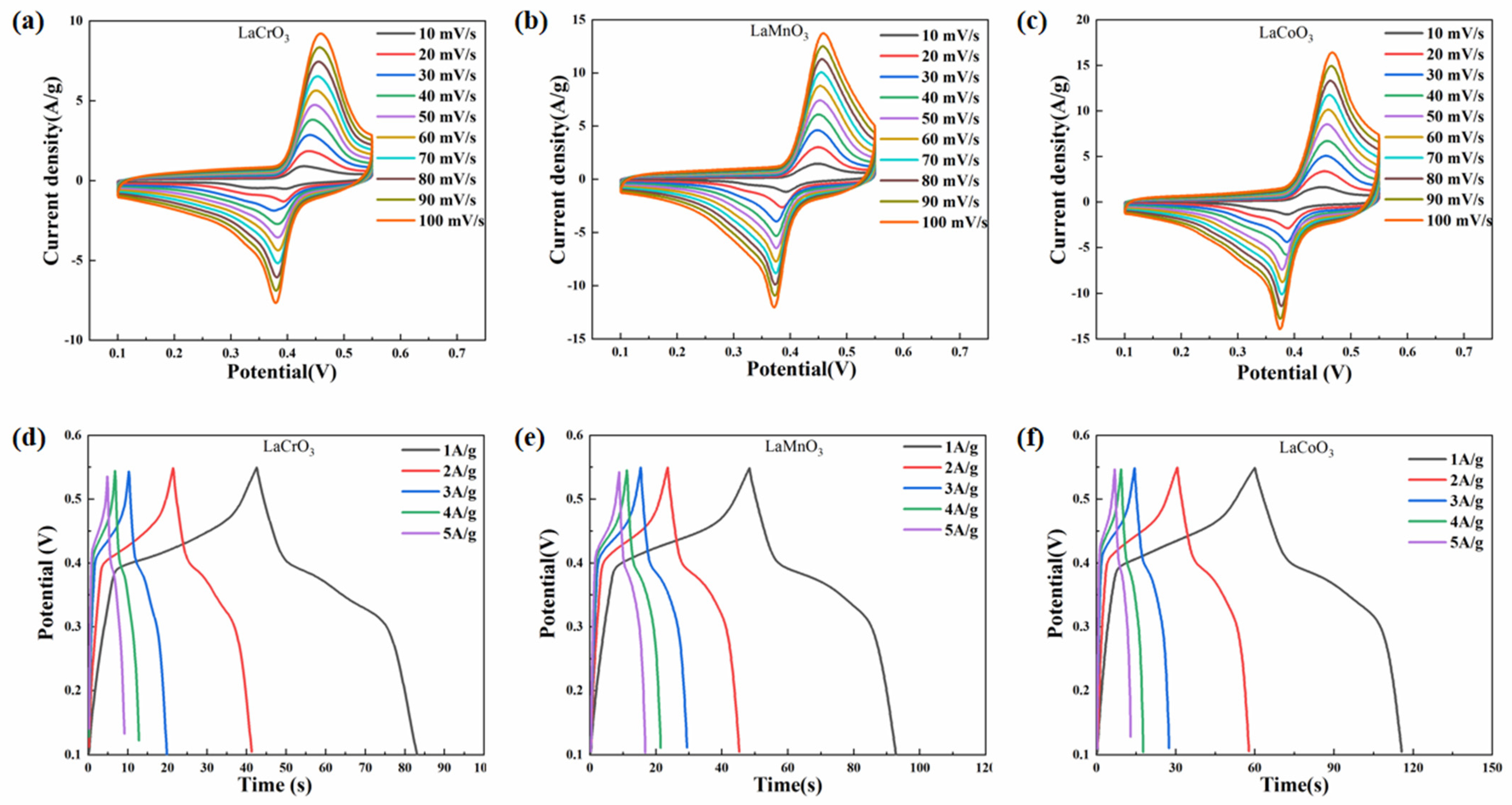 Electrochemical Properties of LaMO3(M=Cr, Mn, and Co