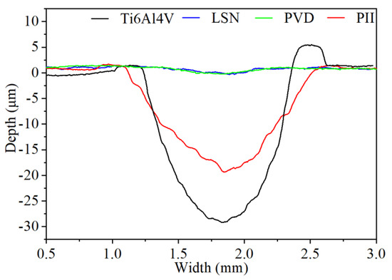 A Comparison Study on the Microstructure, Mechanical