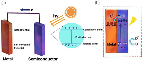 Review on the Solar-Driven Photocathodic Protection of