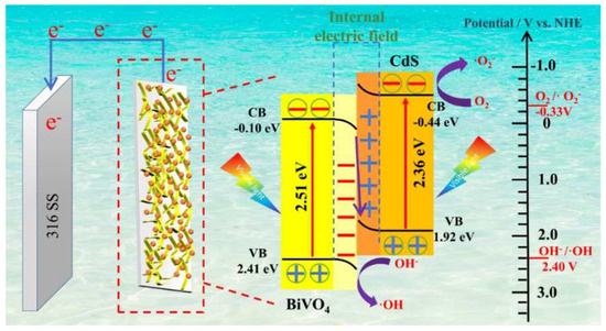 Review on the Solar-Driven Photocathodic Protection of