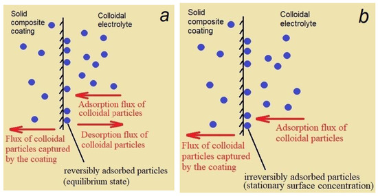 Using Deep Eutectic Solvent-Assisted Plating Baths to
