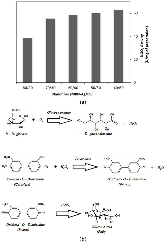 Novel Polyamide/Chitosan Nanofibers Containing Glucose