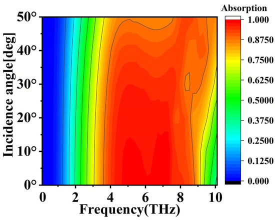 Temperature-Controlled and Adjustable Terahertz Device Based