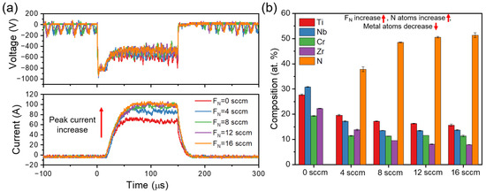 Plasma Bombardment-Induced Amorphization of (TiNbZrCr)Nx