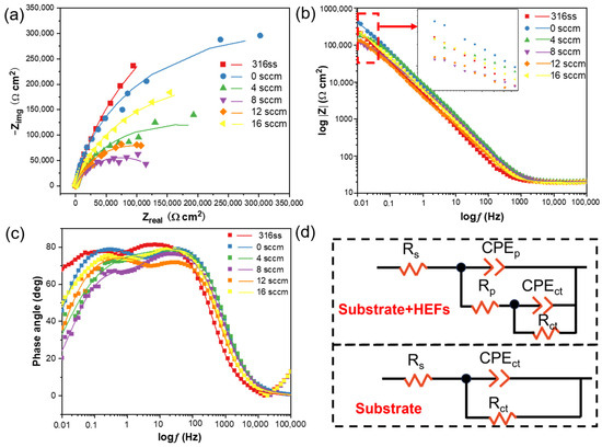 Plasma Bombardment-Induced Amorphization of (TiNbZrCr)Nx