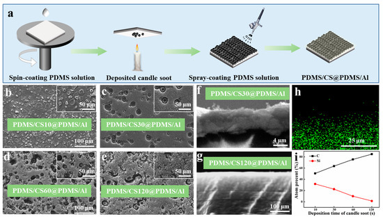 A Strategy of Candle Soot-Based Photothermal Icephobic Superhydrophobic ...
