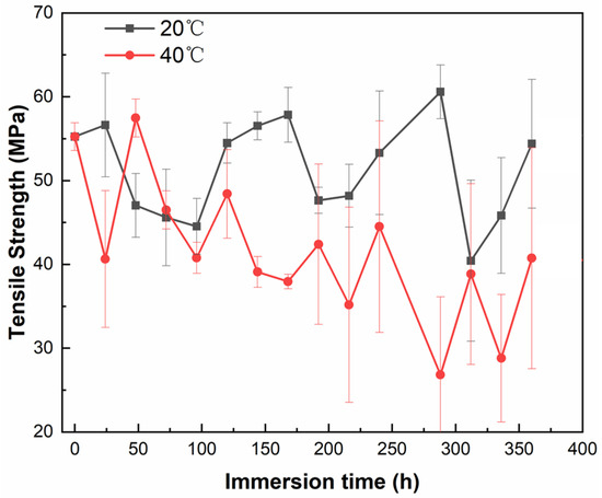 Aging Behaviors of Organic Electrophoretic Coating on