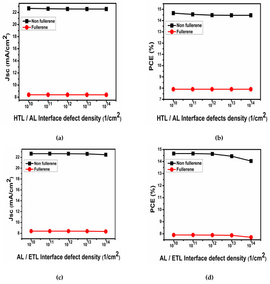 Comprehensive Analysis of Fullerene- and Non-Fullerene-Based
