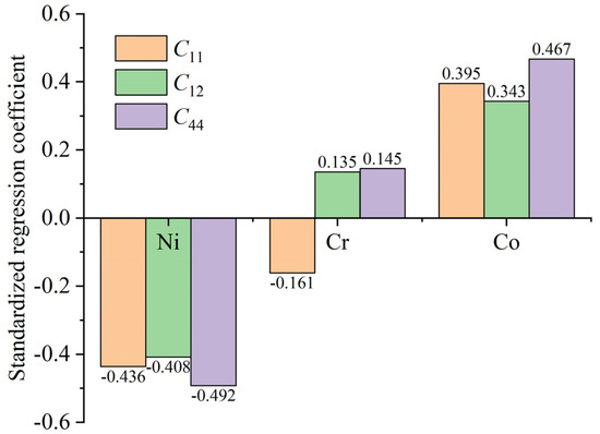 Study on the Alloying Elements Competition Mechanism of