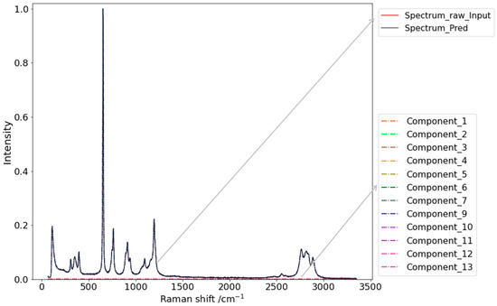 Multiple Raman Spectra A Fully Connected Network (FCN) Trained on a Custom Library of Raman ...