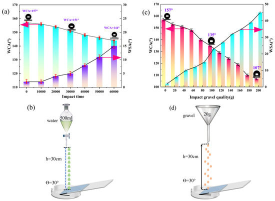 Superhydrophobic Coating Based on Nano-Silica Modification