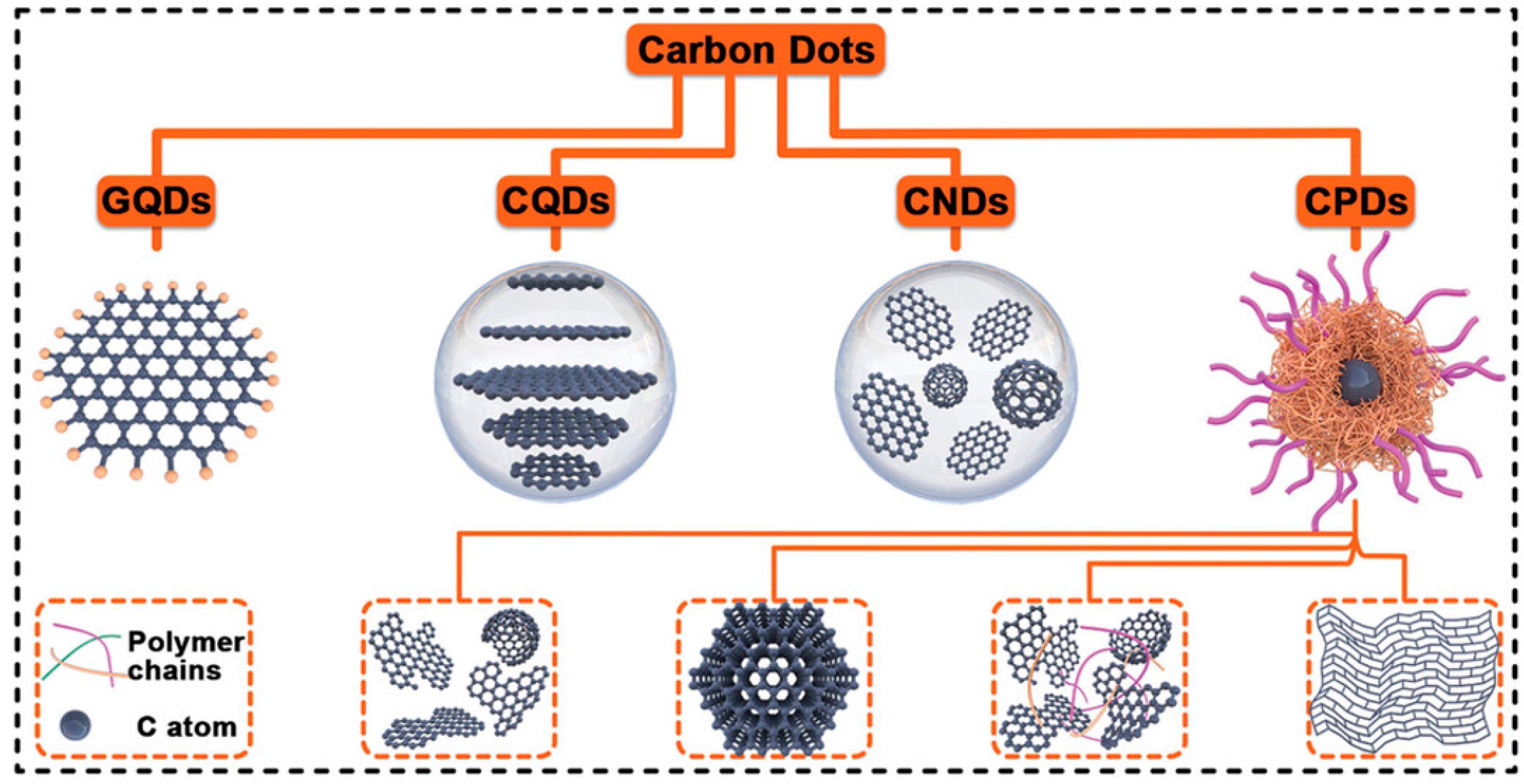 Synthesis of a novel carbon microsphere with multi-cavity