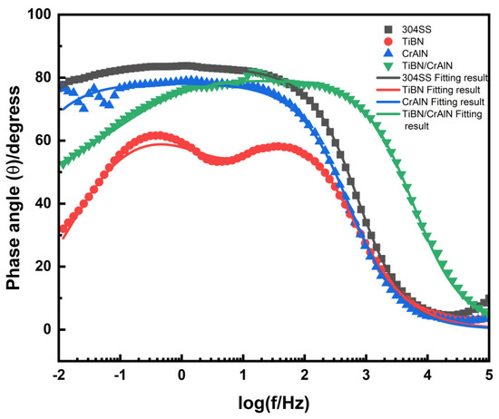 Design and Corrosion Resistance Performance of Nano