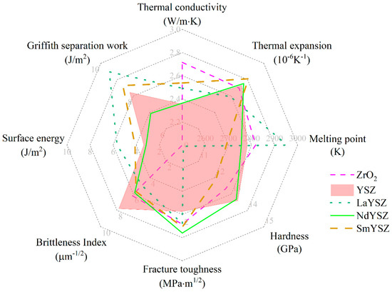 Research on Modified Thermal Barrier Coatings Against CMAS Research on Modified Thermal Barrier Coatings Against CMAS
