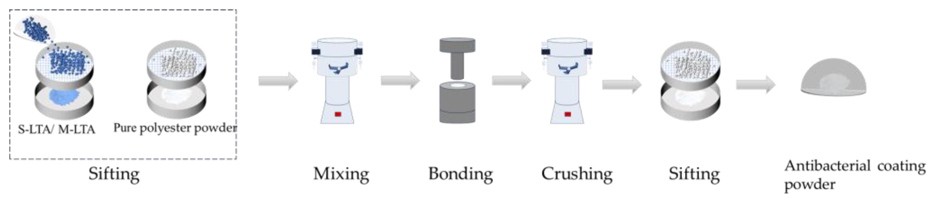 Coatings 14 01524 sch002