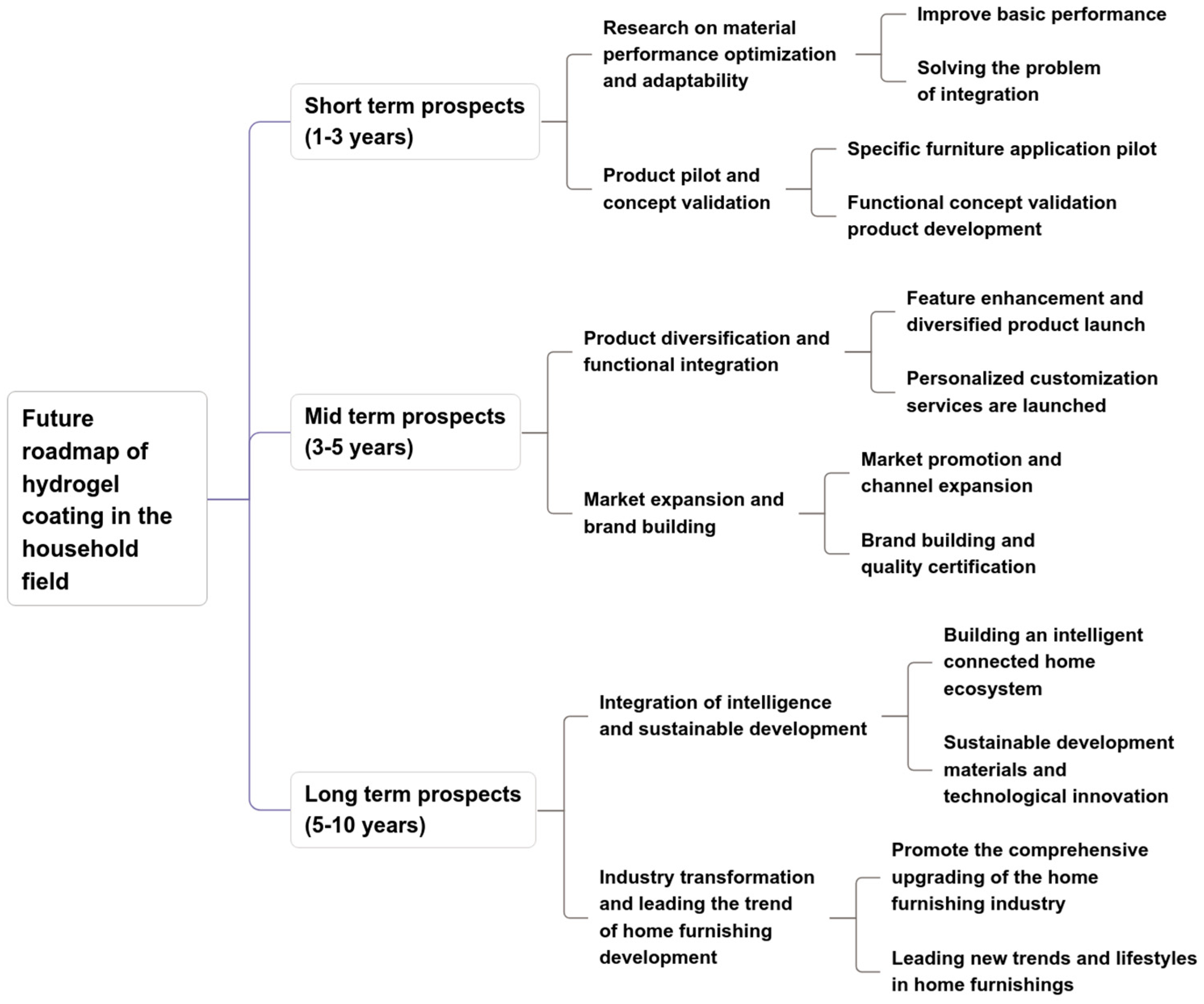 Application Prospect of Multifunctional Hydrogel Coating in