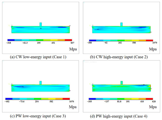 Residual Stresses of 316L Stainless Steel Laser Direct Metal