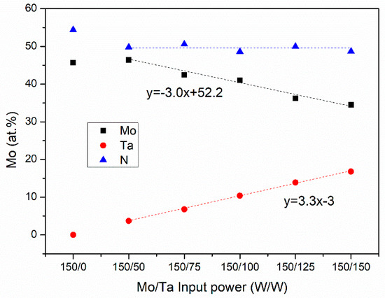 Microstructure and Mechanical Behavior of Magnetron Co