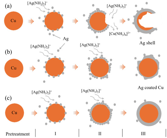 Particle Shell Coating Types Surface Morphology Control of Ag-Coated Cu Particles and Its Effect on ...
