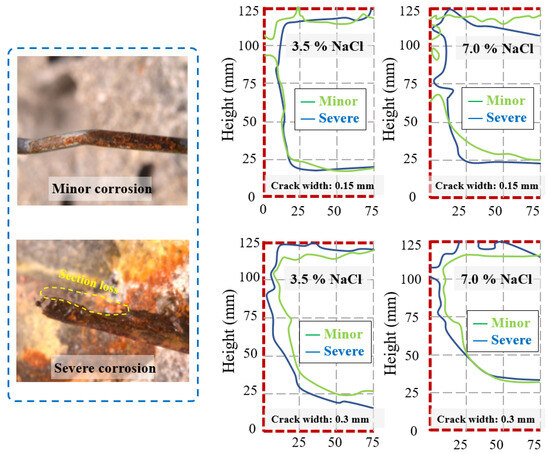 Role of Cr Element in Highly Dense Passivation of Fe-Based