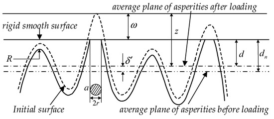 Cross-Scale Mechanical Contact Analysis from Asperities to