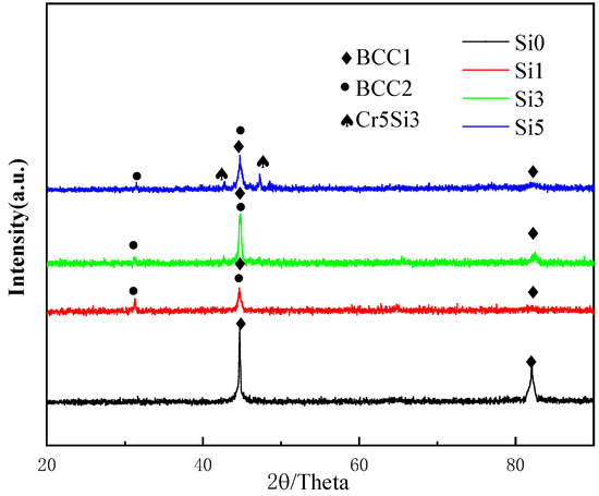 Effect of Si Content on Phase Structure, Microstructure, and