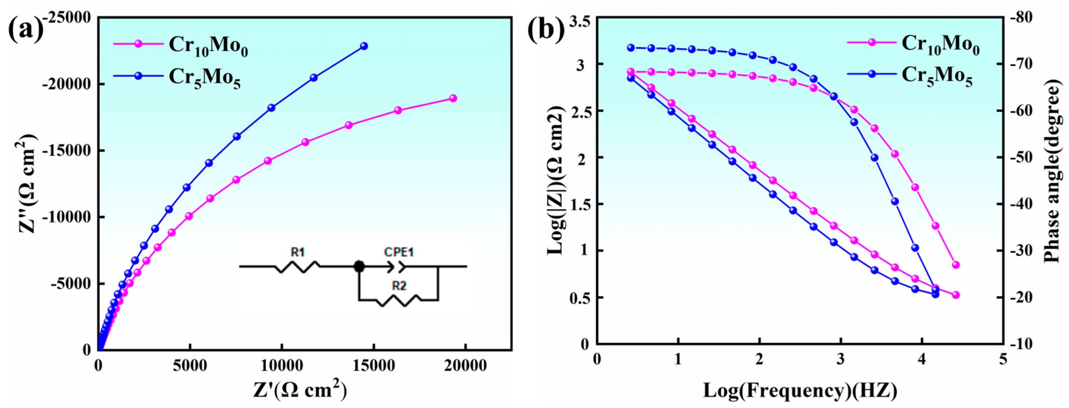 Microstructure, Mechanical Properties, and Corrosion