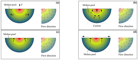 A Mechanism of Argon Arc Remelting of LPBF 18Ni300 Steel
