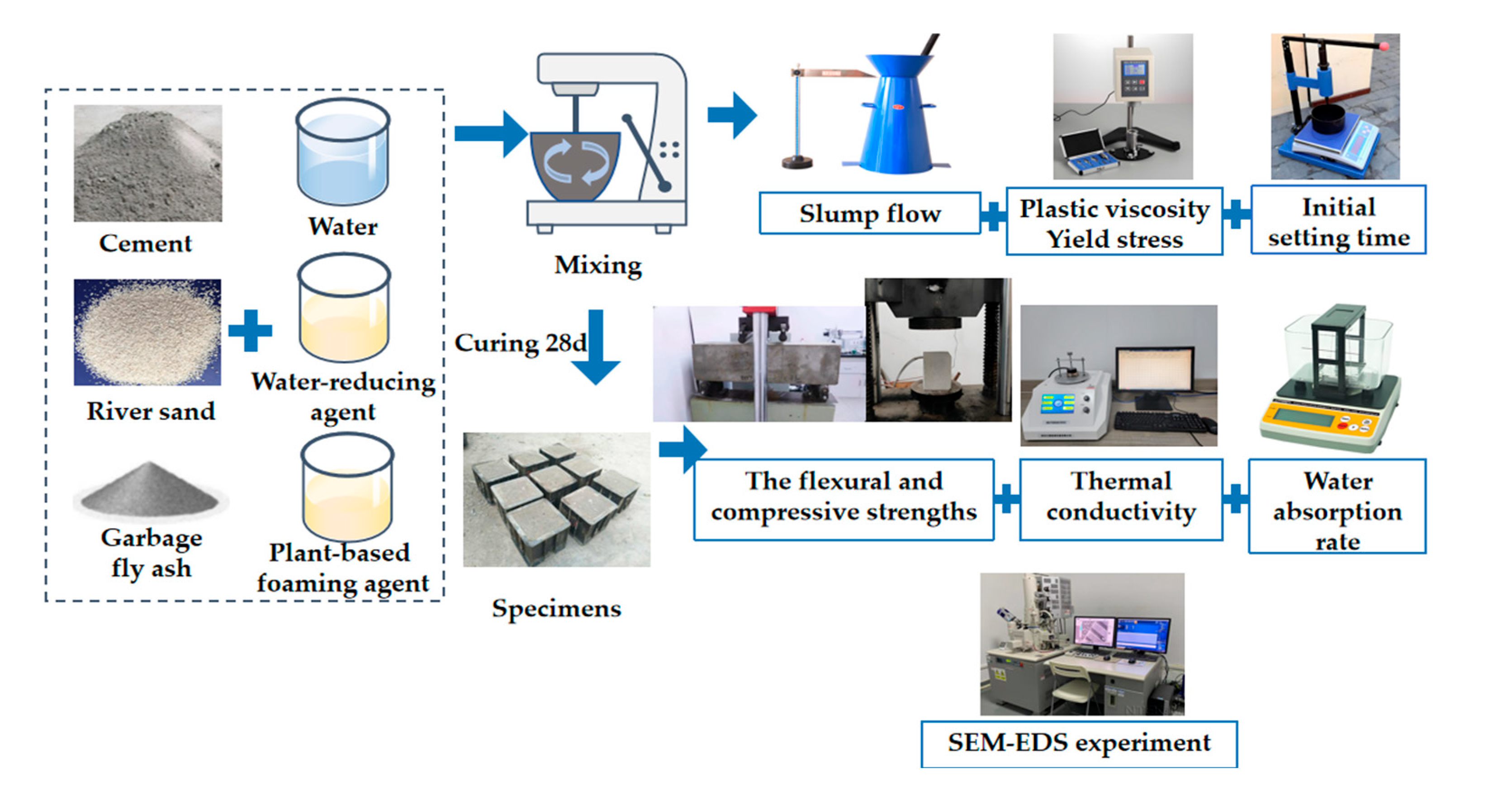 Influence of Carbonized Garbage Fly Ash on the Performance