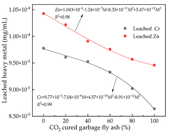 Influence of Carbonized Garbage Fly Ash on the Performance