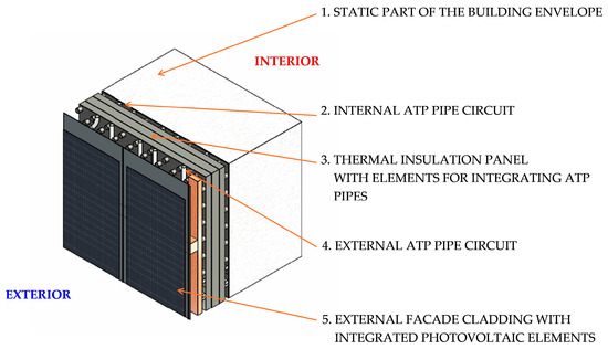 Energy Sustainability, Resilience, and Climate Adaptability of Modular ...