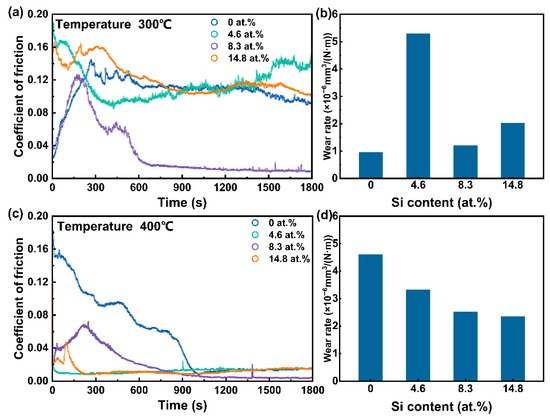 Influence of Si Content on the Microstructure and Properties of ...