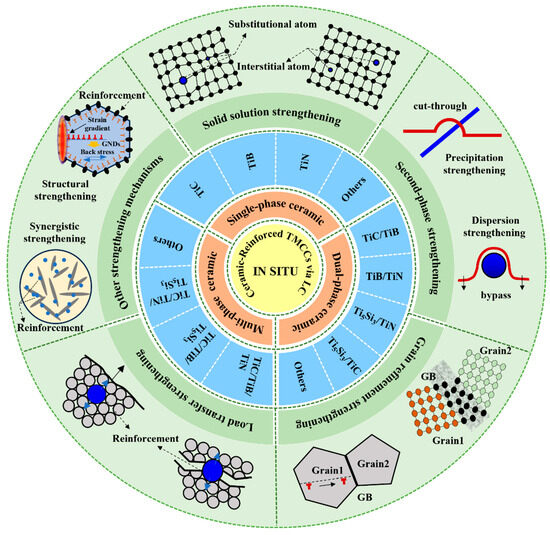 Research Progress on Microstructure, Mechanical Properties
