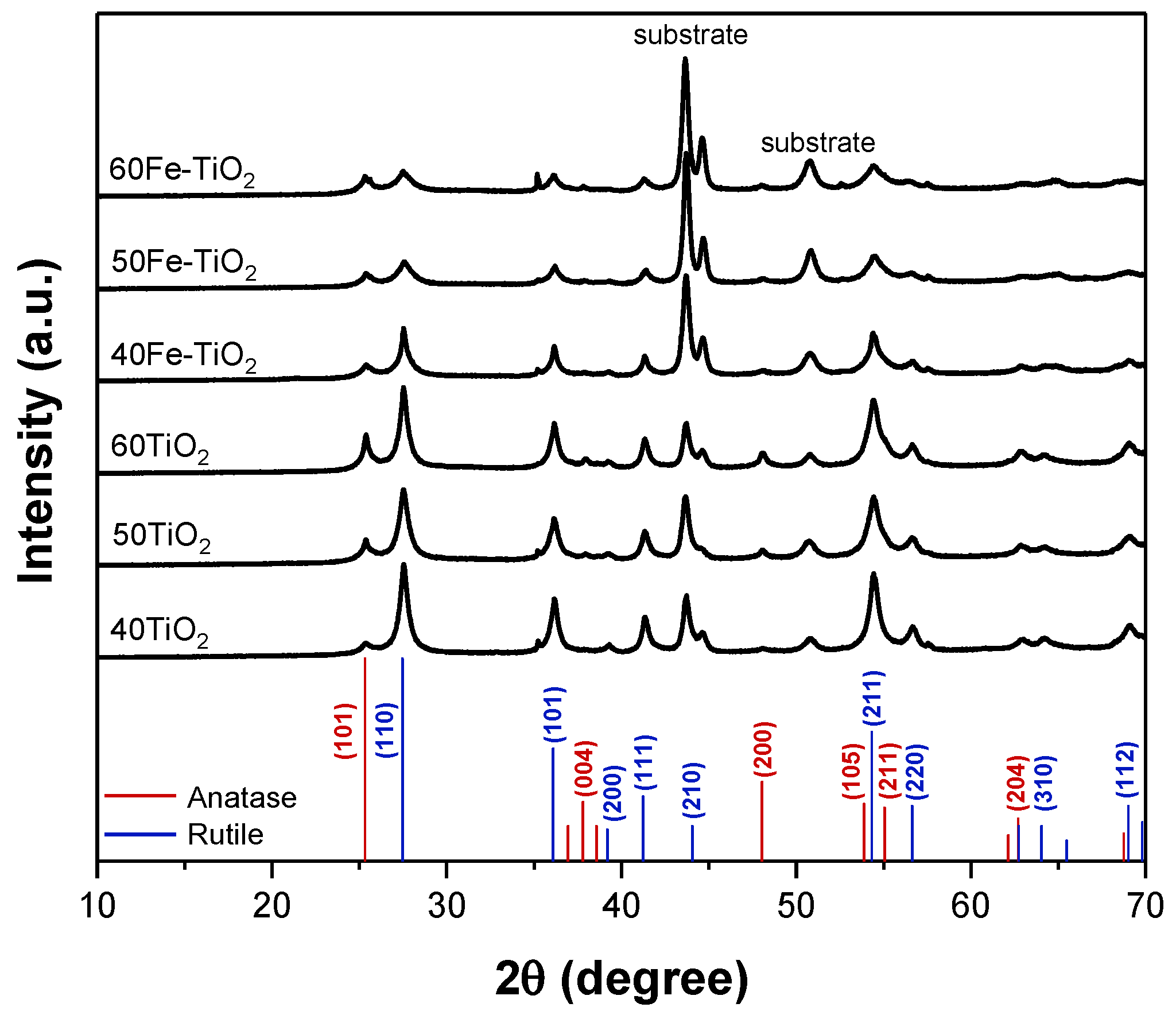 Tio2 Coating Raman Influence of Fe Ions on the Surface, Microstructural and Optical ...