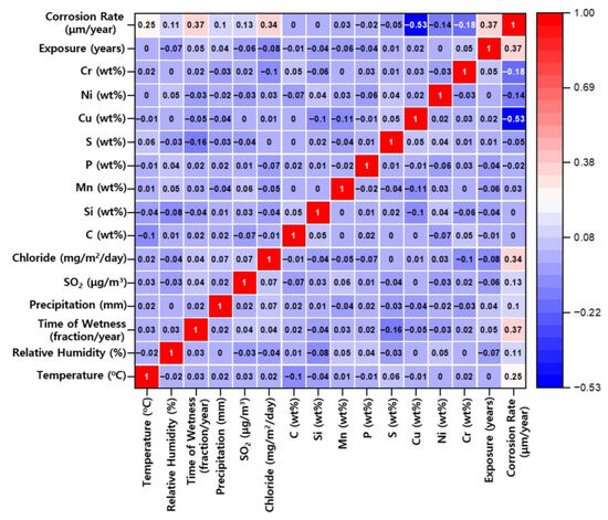 Machine Learning-Based Prediction of Atmospheric Corrosion Rates Using ...