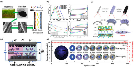 Eco-Friendly, Biomass-Derived Materials for Electrochemical Energy ...