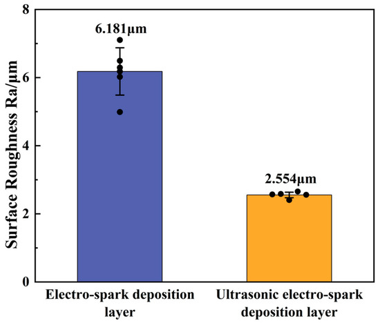 Research on the Ultrasonic Electro-Spark Deposition Process and the ...